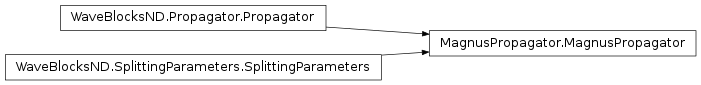Inheritance diagram of MagnusPropagator
